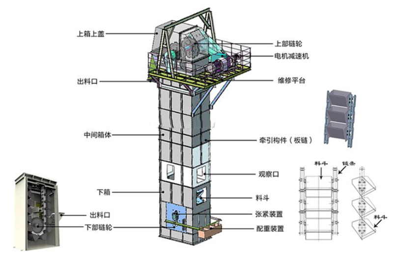 板鏈?zhǔn)蕉肥教嵘龣C(jī)結(jié)構(gòu)：電機(jī)減速機(jī)，上部鏈輪，軸承，出料口，料斗，螺栓連接，鏈條，進(jìn)料口，下部鏈輪，軸承，觀察口，絲杠張緊。