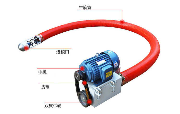 吸沙機(jī)器結(jié)構(gòu)由：進(jìn)料口，電機(jī)，皮帶，雙皮帶輪，牛津管等